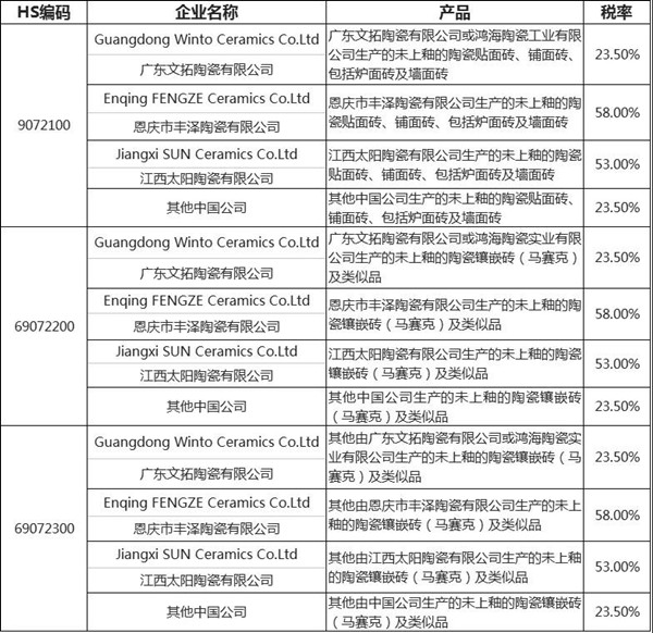 阿曼对自中国、印度进口瓷砖征收反倾销税